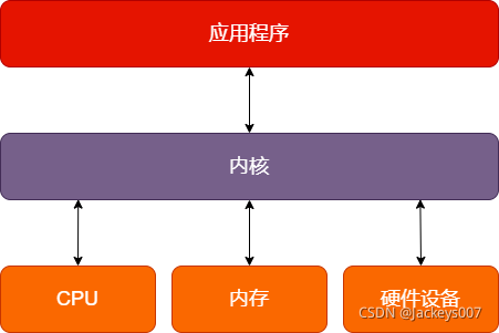 kernel内核源码分析_linux内核源码分析_php内核源码分析