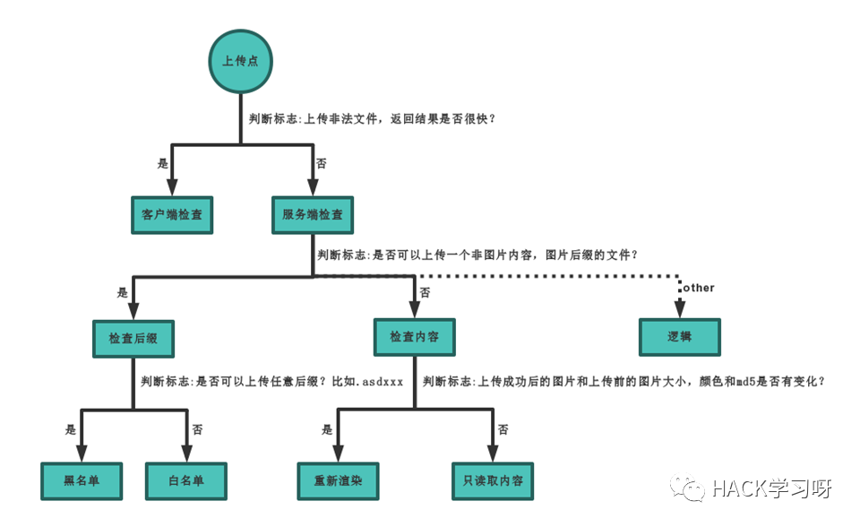 开源编辑器上传漏洞的原因是:服务器配置不当