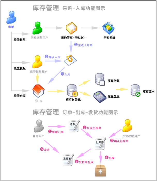 php会员注册系统php源码_在线客服系统源码 php_php库存管理系统源码