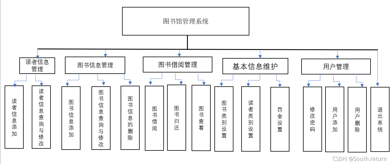 数据库课程中设计图书管理系统的界面设计需要考虑